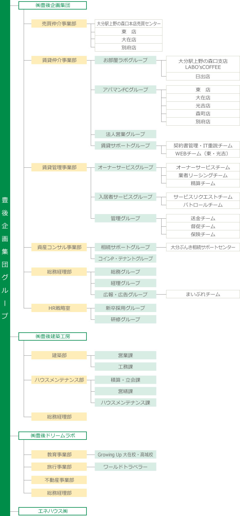 組織図