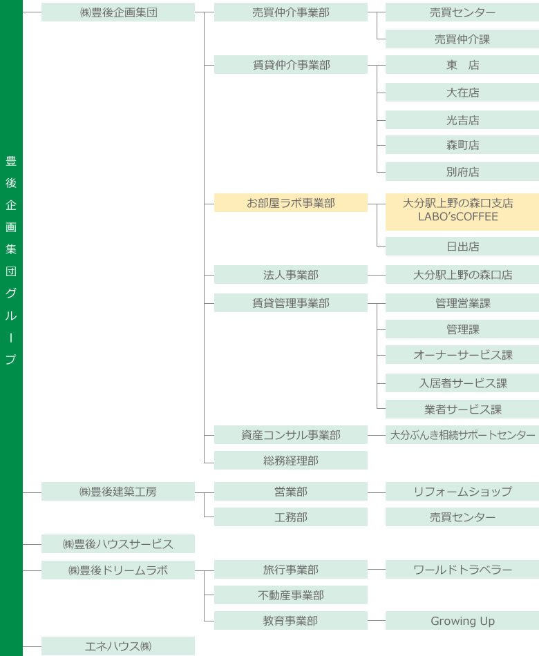 組織図