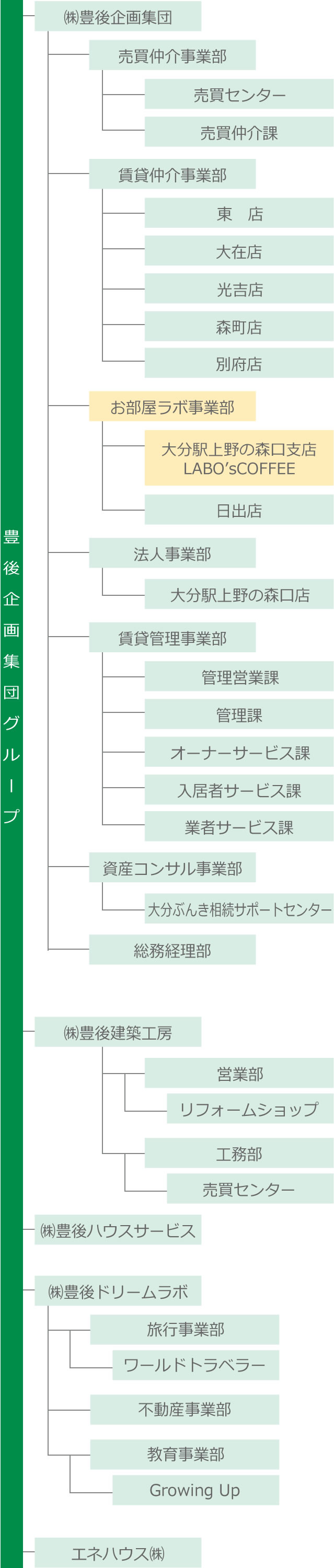 組織図