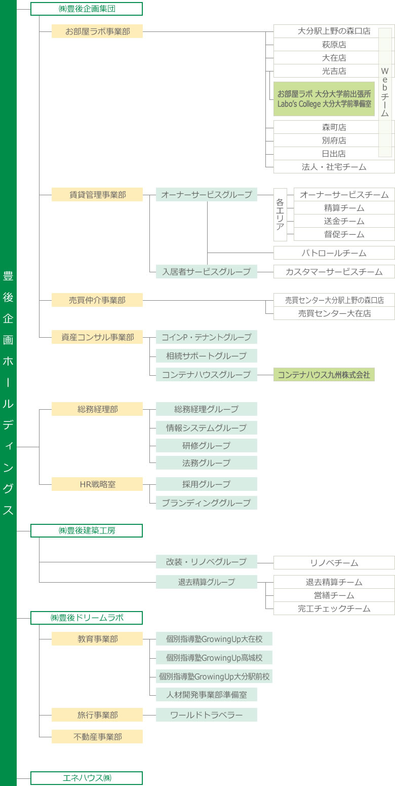 組織図