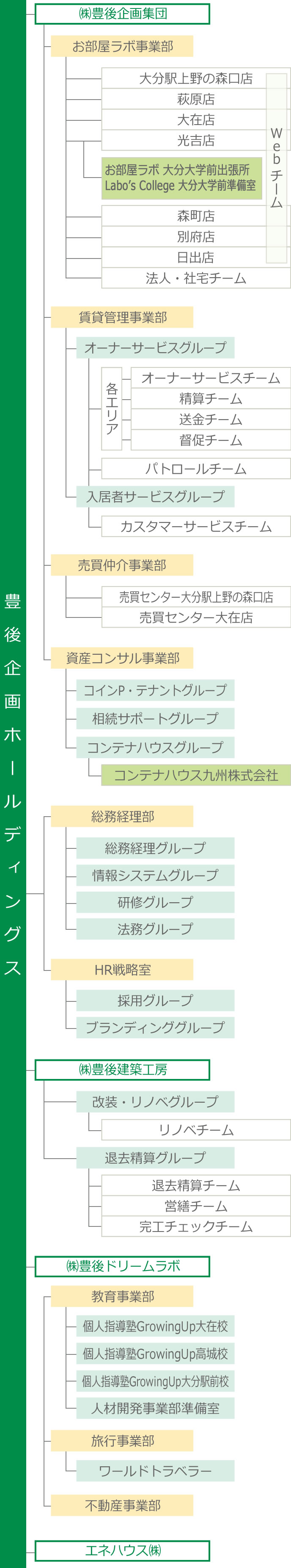 組織図