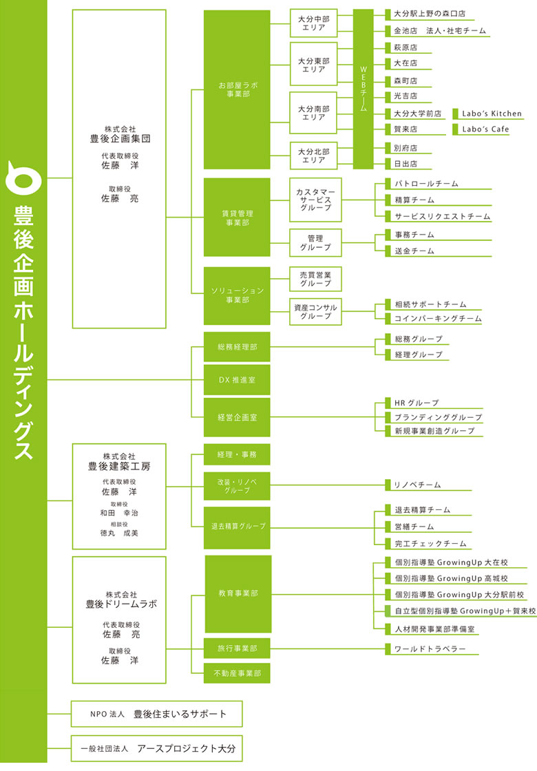 組織図