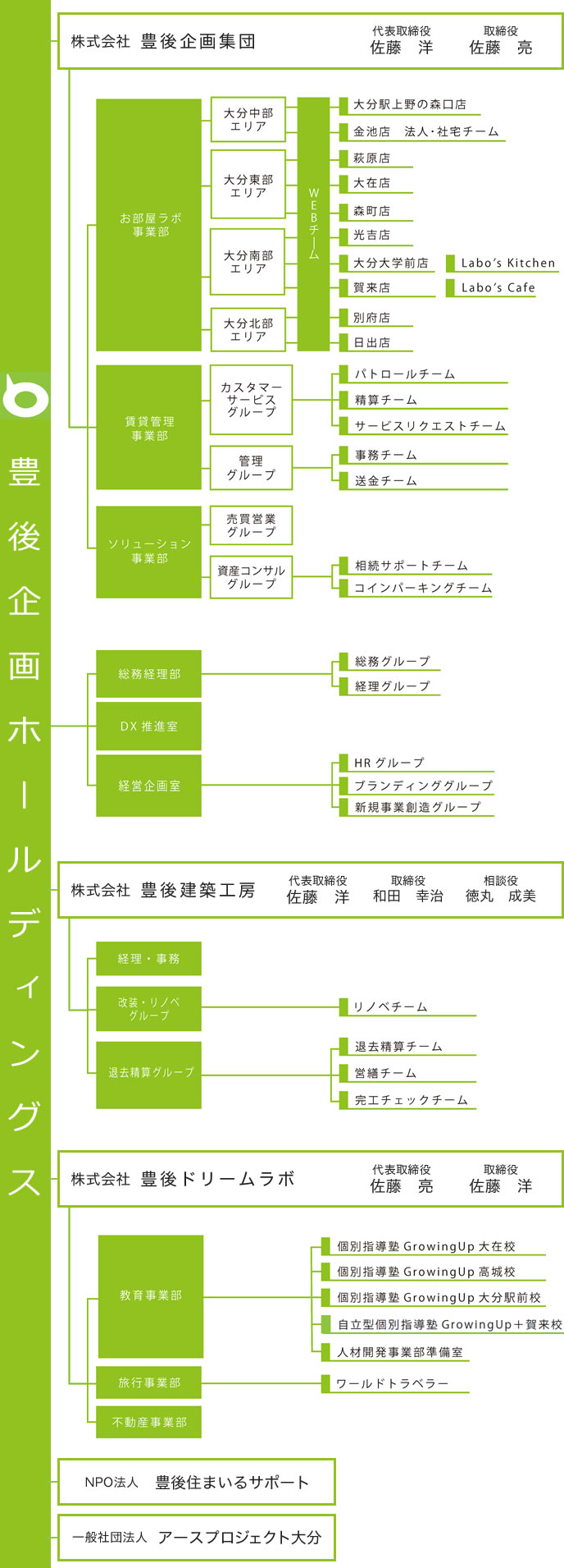 組織図