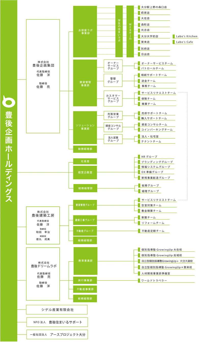 組織図