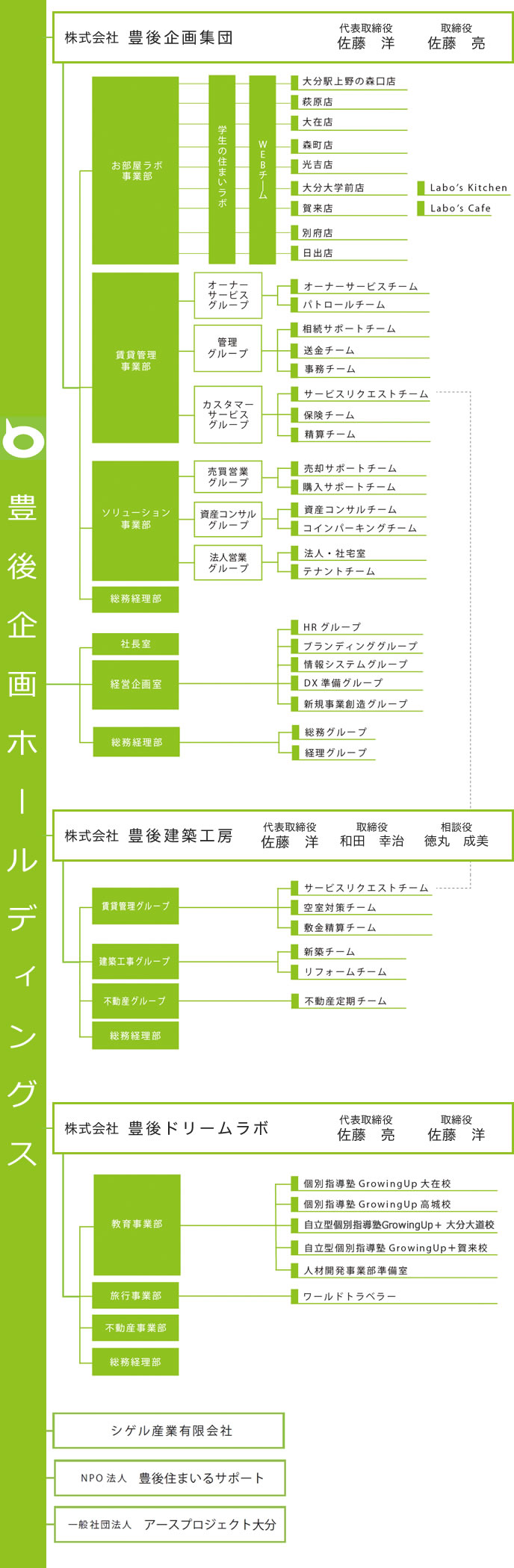 組織図