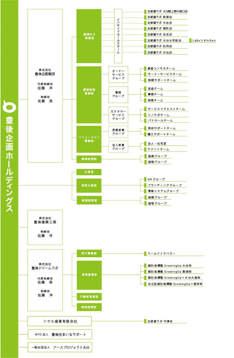 組織図