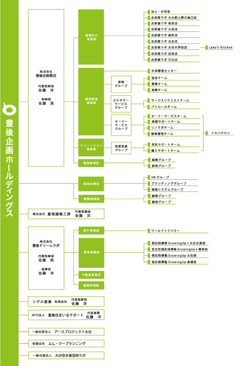 組織図