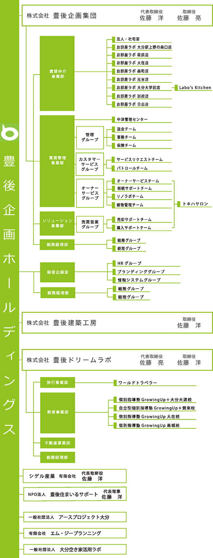 組織図