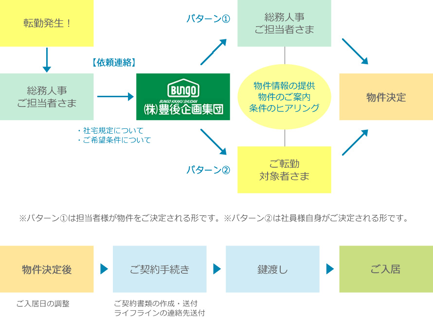 社宅さがしの流れ